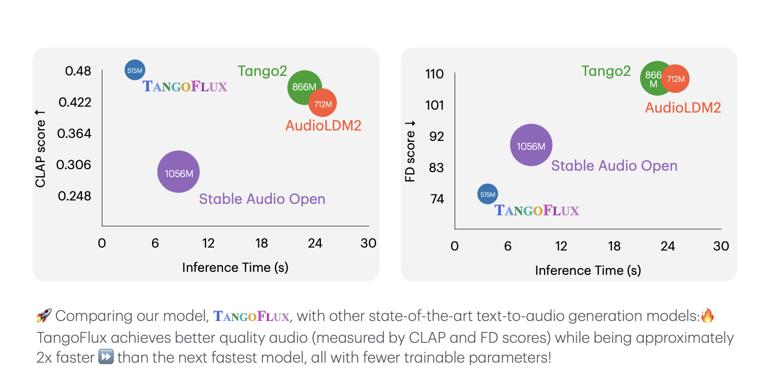 Este artículo sobre IA de NVIDIA y SUTD Singapore presenta TANGOFLUX y CRPO: generación de texto a audio eficiente y de alta calidad con coincidencia de flujo